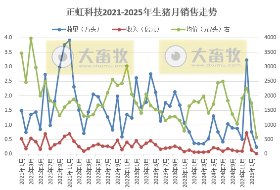 兴疆牧歌、正虹和益生2025年1-2月生猪销售情况