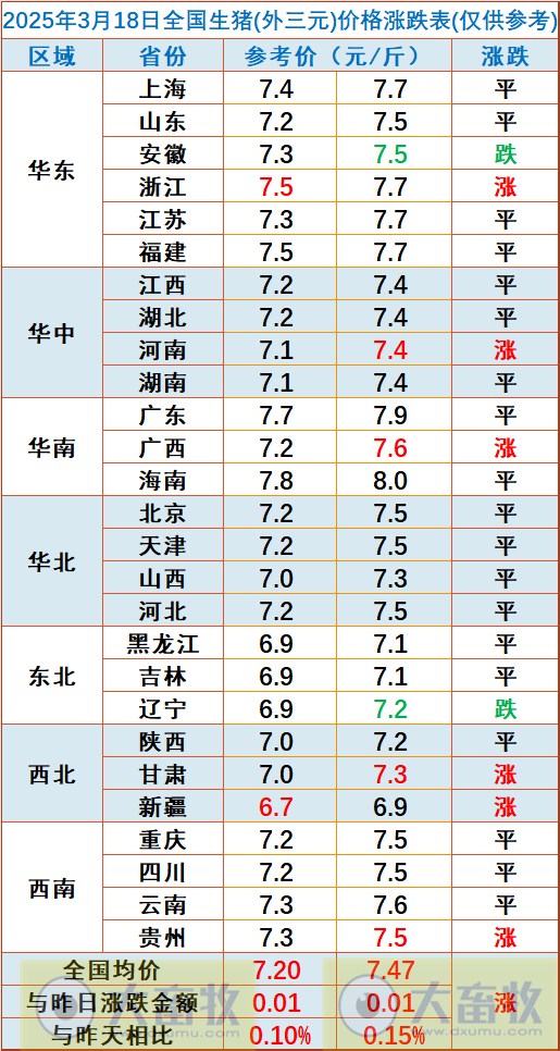 今日猪价 | 2025.03.18猪价行情