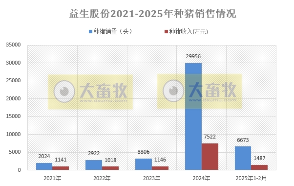兴疆牧歌、正虹和益生2025年1-2月生猪销售情况