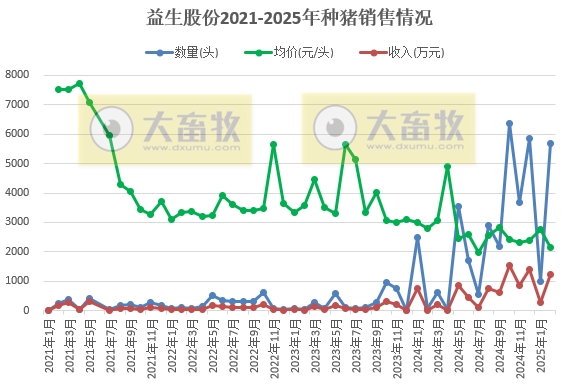 兴疆牧歌、正虹和益生2025年1-2月生猪销售情况