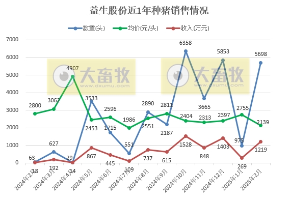 兴疆牧歌、正虹和益生2025年1-2月生猪销售情况