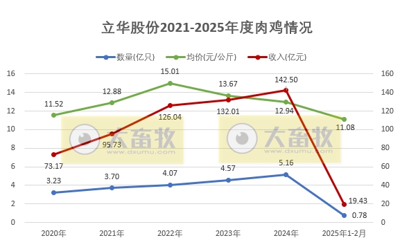 温氏、立华、德康和湘佳2025年1-2月肉鸡销售情况