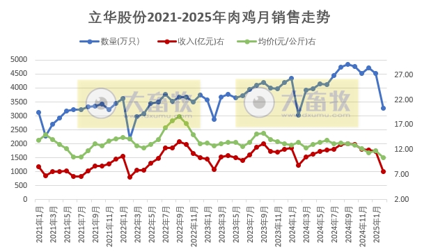 温氏、立华、德康和湘佳2025年1-2月肉鸡销售情况