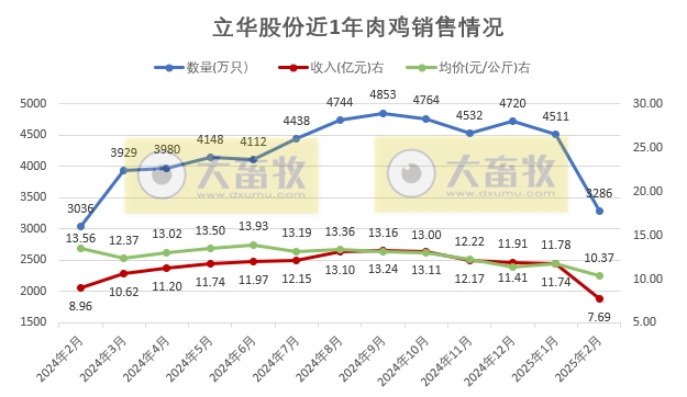 温氏、立华、德康和湘佳2025年1-2月肉鸡销售情况