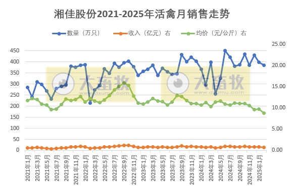 温氏、立华、德康和湘佳2025年1-2月肉鸡销售情况