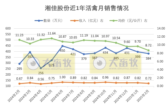 温氏、立华、德康和湘佳2025年1-2月肉鸡销售情况