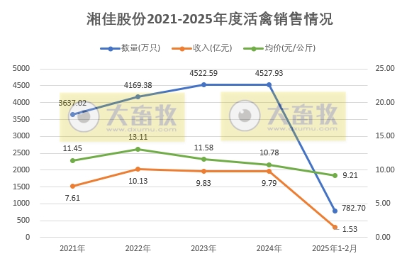 温氏、立华、德康和湘佳2025年1-2月肉鸡销售情况