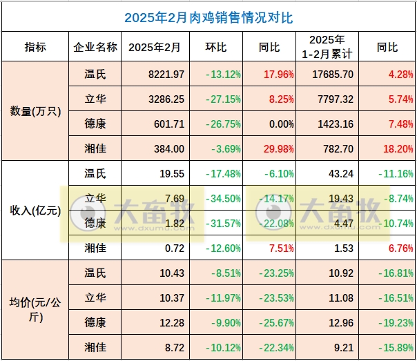 温氏、立华、德康和湘佳2025年1-2月肉鸡销售情况