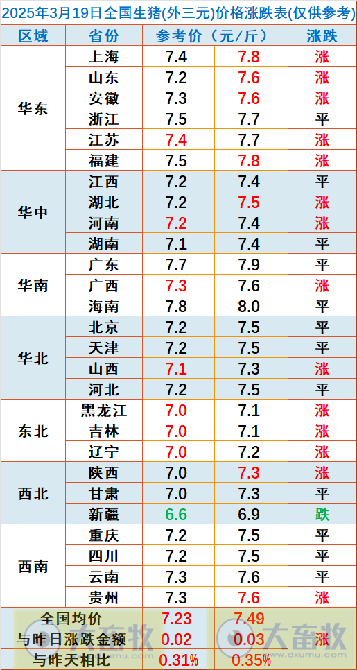 今日猪价 | 2025.03.19猪价行情——半数省份出现上涨