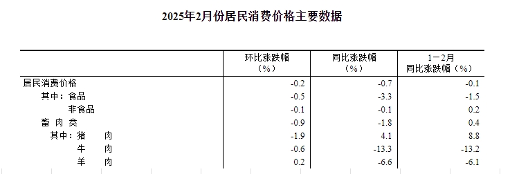 国家统计局：2025年2月全国CPI同环比均由涨转降，猪肉价格环跌同涨，牛肉价格同环比继续下跌