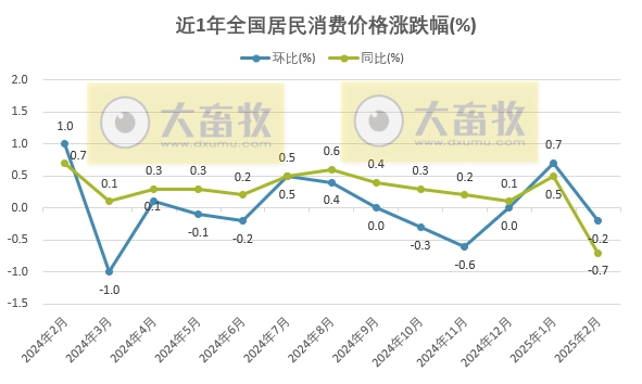国家统计局：2025年2月全国CPI同环比均由涨转降，猪肉价格环跌同涨，牛肉价格同环比继续下跌