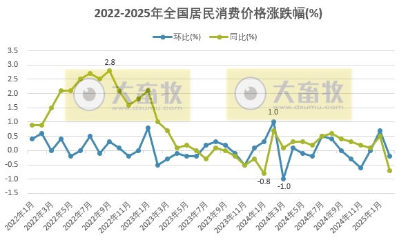 国家统计局：2025年2月全国CPI同环比均由涨转降，猪肉价格环跌同涨，牛肉价格同环比继续下跌