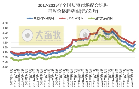 农业农村部：仔猪牛肉玉米饲料价格上涨，生猪猪肉价格持续下跌，豆粕价格止涨下跌——2025年3月第2周畜牧业产品价格及走势