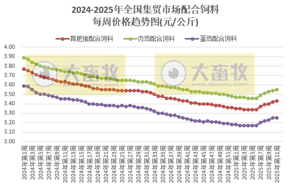 农业农村部：仔猪牛肉玉米饲料价格上涨，生猪猪肉价格持续下跌，豆粕价格止涨下跌——2025年3月第2周畜牧业产品价格及走势