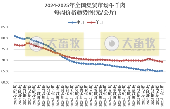 农业农村部：仔猪牛肉玉米饲料价格上涨，生猪猪肉价格持续下跌，豆粕价格止涨下跌——2025年3月第2周畜牧业产品价格及走势