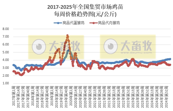 农业农村部：仔猪牛肉玉米饲料价格上涨，生猪猪肉价格持续下跌，豆粕价格止涨下跌——2025年3月第2周畜牧业产品价格及走势
