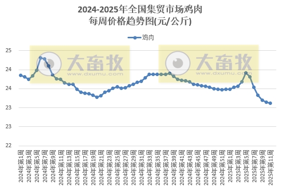 农业农村部：仔猪牛肉玉米饲料价格上涨，生猪猪肉价格持续下跌，豆粕价格止涨下跌——2025年3月第2周畜牧业产品价格及走势