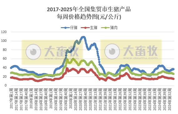 农业农村部：仔猪牛肉玉米饲料价格上涨，生猪猪肉价格持续下跌，豆粕价格止涨下跌——2025年3月第2周畜牧业产品价格及走势