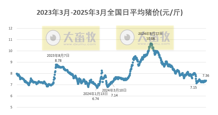 今日猪价 | 2025.03.19猪价行情——半数省份出现上涨