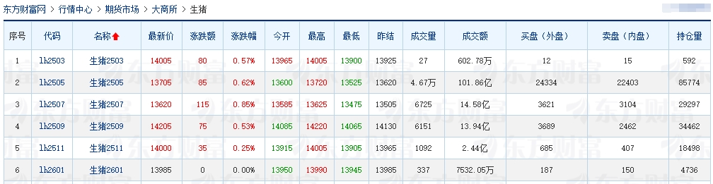 今日猪价 | 2025.03.19猪价行情——半数省份出现上涨