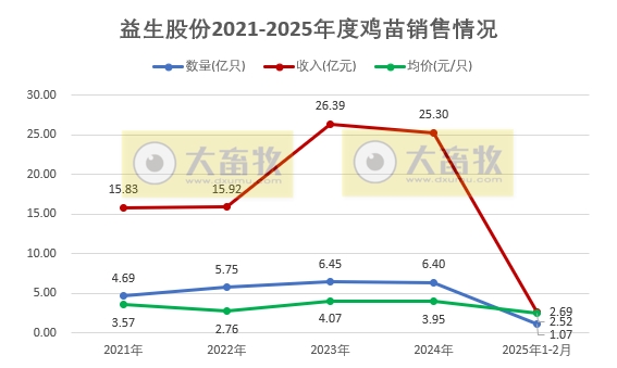 益生、民和和晓鸣2025年1-2月鸡苗销售情况