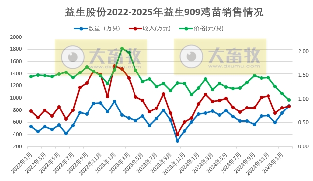 益生、民和和晓鸣2025年1-2月鸡苗销售情况