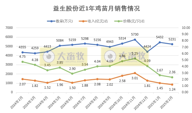 益生、民和和晓鸣2025年1-2月鸡苗销售情况