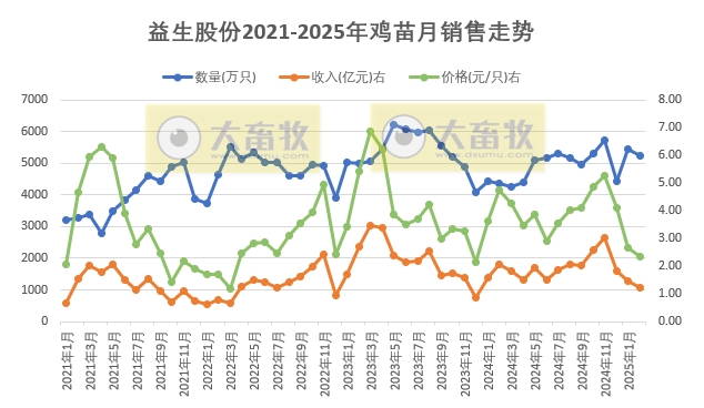 益生、民和和晓鸣2025年1-2月鸡苗销售情况