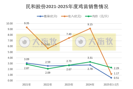 益生、民和和晓鸣2025年1-2月鸡苗销售情况