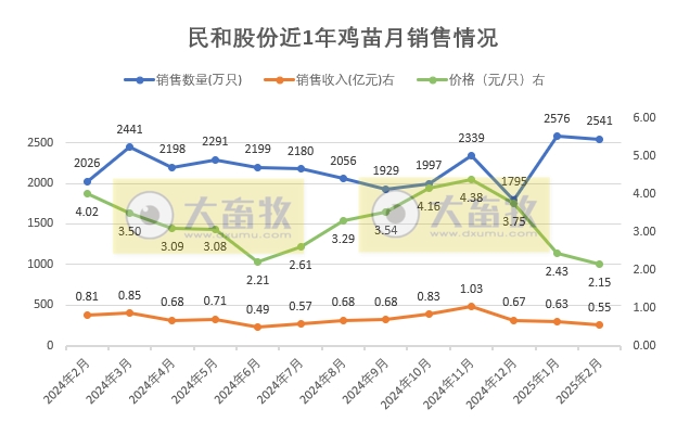 益生、民和和晓鸣2025年1-2月鸡苗销售情况