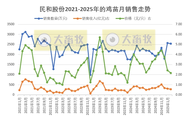 益生、民和和晓鸣2025年1-2月鸡苗销售情况