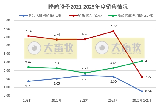 益生、民和和晓鸣2025年1-2月鸡苗销售情况