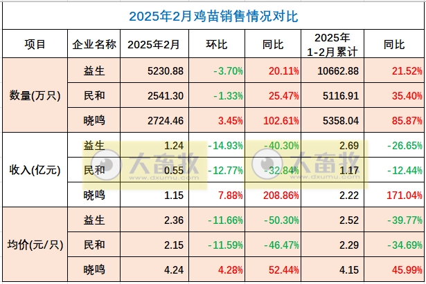 9家上市家禽企业2025年1-2月肉鸡和鸡苗销售情况PK