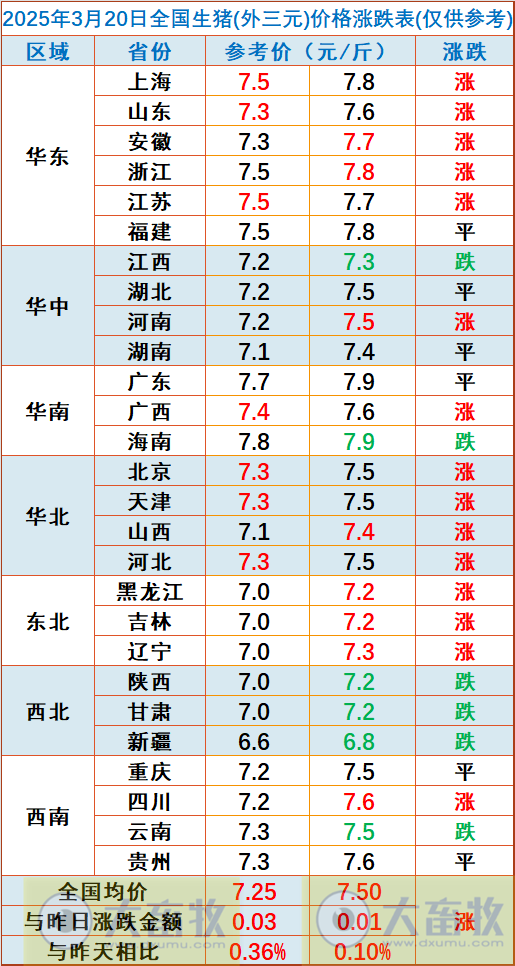 今日猪价 | 2025.03.20猪价行情——上涨至3月以来最高价