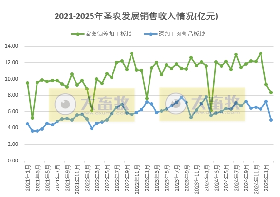 圣农发展2025年1-2月鸡肉销售情况——2月鸡肉销量和收入环比均减少，且为近12个月最少