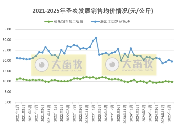 圣农发展2025年1-2月鸡肉销售情况——2月鸡肉销量和收入环比均减少,且为近12个月最少