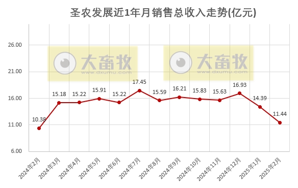 圣农发展2025年1-2月鸡肉销售情况——2月鸡肉销量和收入环比均减少,且为近12个月最少