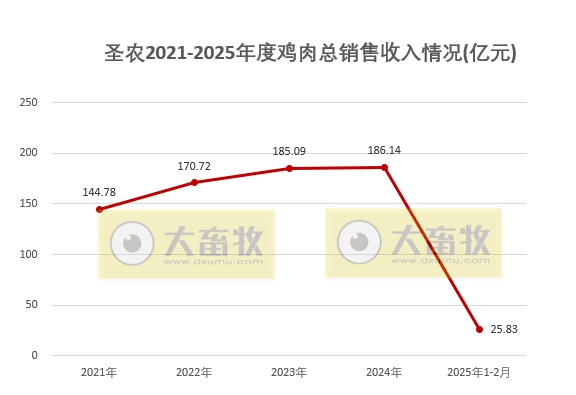 圣农发展2025年1-2月鸡肉销售情况——2月鸡肉销量和收入环比均减少,且为近12个月最少