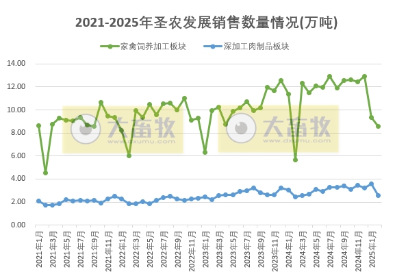 圣农发展2025年1-2月鸡肉销售情况——2月鸡肉销量和收入环比均减少，且为近12个月最少