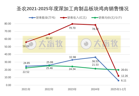 圣农发展2025年1-2月鸡肉销售情况——2月鸡肉销量和收入环比均减少,且为近12个月最少