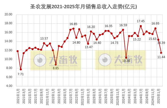 圣农发展2025年1-2月鸡肉销售情况——2月鸡肉销量和收入环比均减少,且为近12个月最少