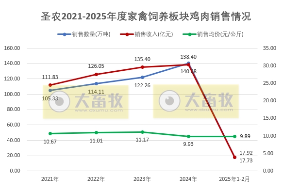 圣农发展2025年1-2月鸡肉销售情况——2月鸡肉销量和收入环比均减少,且为近12个月最少