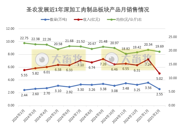 圣农发展2025年1-2月鸡肉销售情况——2月鸡肉销量和收入环比均减少,且为近12个月最少