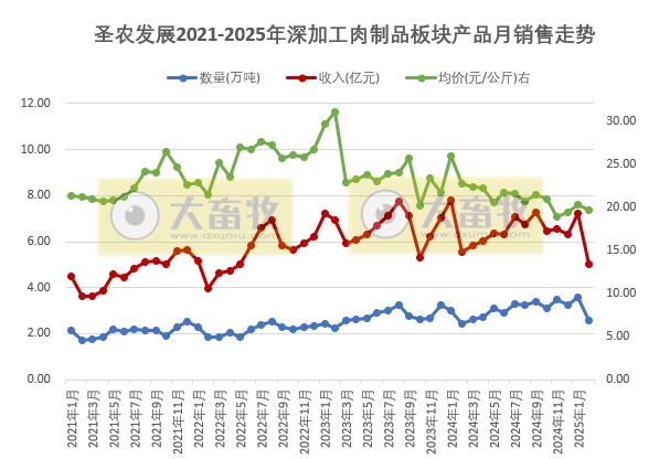 圣农发展2025年1-2月鸡肉销售情况——2月鸡肉销量和收入环比均减少,且为近12个月最少