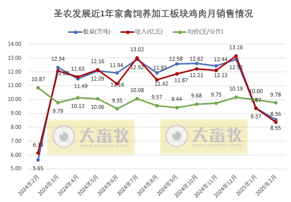 圣农发展2025年1-2月鸡肉销售情况——2月鸡肉销量和收入环比均减少,且为近12个月最少
