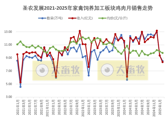 圣农发展2025年1-2月鸡肉销售情况——2月鸡肉销量和收入环比均减少,且为近12个月最少