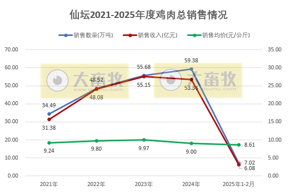 仙坛股份2025年1-2月鸡肉销售情况