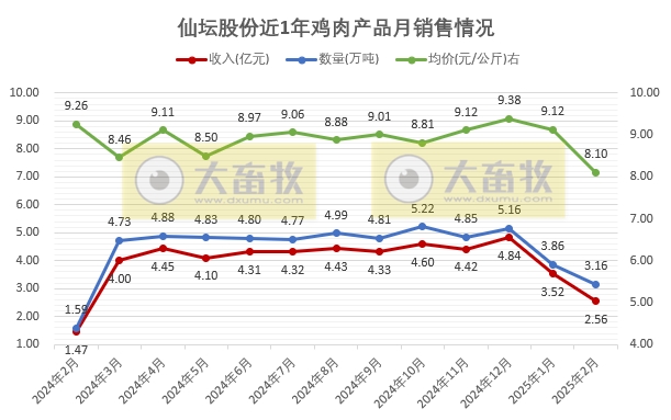 仙坛股份2025年1-2月鸡肉销售情况