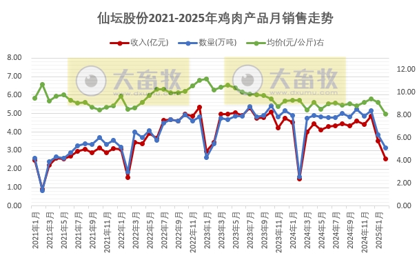 仙坛股份2025年1-2月鸡肉销售情况