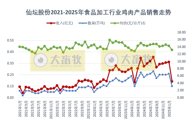 仙坛股份2025年1-2月鸡肉销售情况